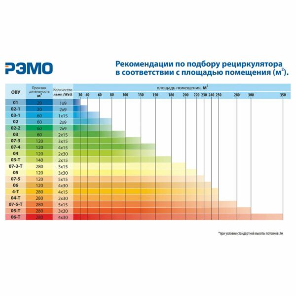 Рециркулятор БАКТЕРИЦИДНЫЙ (НДС 20%) ОВУ-03-1 "Солнечный Бриз-3-1", УФ лампа 1х15 Вт, 60 м3/час, РУ, 602012