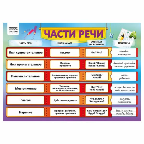Набор обучающих плакатов ТРИ СОВЫ "Начальные классы", А4, 4 плаката